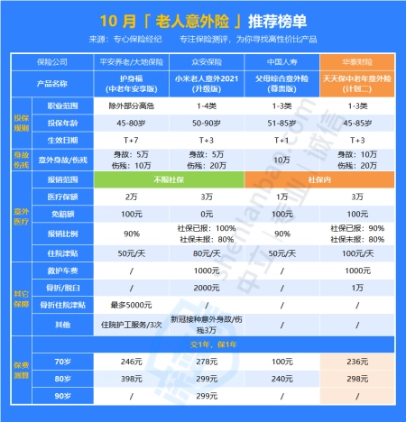 天天保中老年意外险保障什么？性价比高吗？(天天保险电话多少)